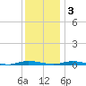 Toms River tide chart for Saturday, December 3, 2022