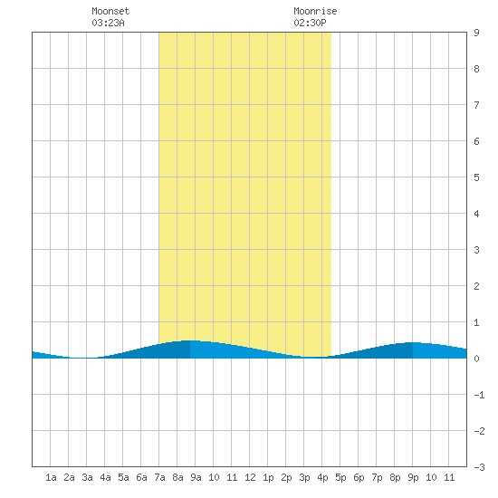 Toms River tide chart for Sunday, December 4, 2022