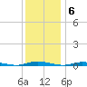 Toms River tide chart for Tuesday, December 6, 2022