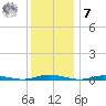 Toms River tide chart for Wednesday, December 7, 2022