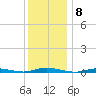 Toms River tide chart for Thursday, December 8, 2022