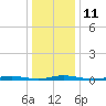 Toms River tide chart for Wednesday, January 11, 2023