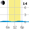 Toms River tide chart for Saturday, January 14, 2023