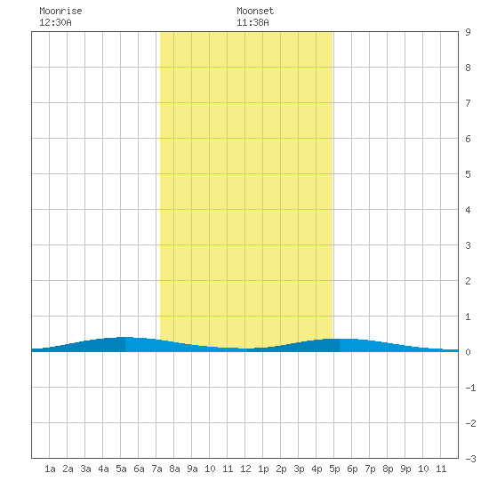 Toms River tide chart for Sunday, January 15, 2023