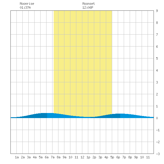 Toms River tide chart for Monday, January 16, 2023