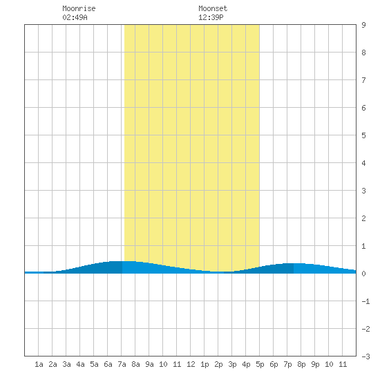 Toms River tide chart for Tuesday, January 17, 2023