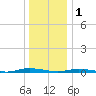 Toms River tide chart for Sunday, January 1, 2023