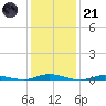 Toms River tide chart for Saturday, January 21, 2023