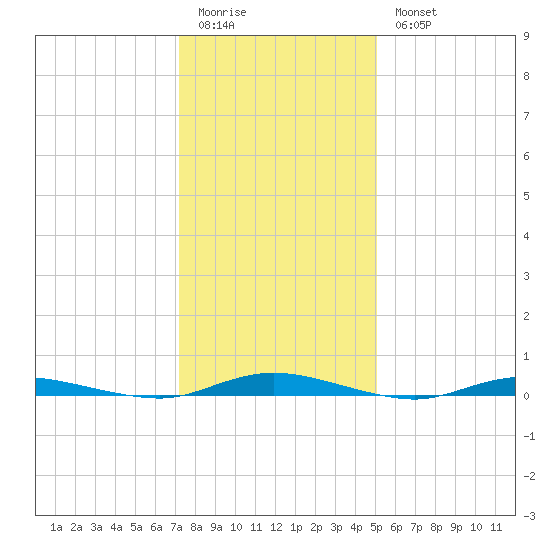 Toms River tide chart for Sunday, January 22, 2023