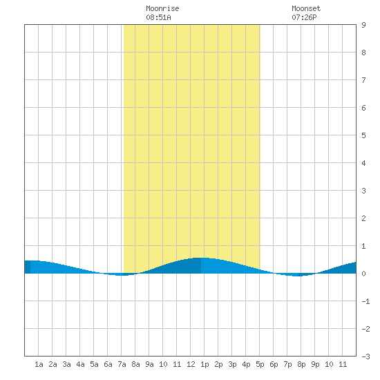 Toms River tide chart for Monday, January 23, 2023