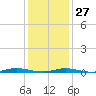 Toms River tide chart for Friday, January 27, 2023
