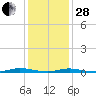 Toms River tide chart for Saturday, January 28, 2023