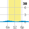 Toms River tide chart for Monday, January 30, 2023