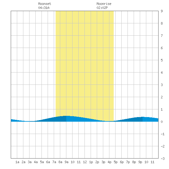 Toms River tide chart for Tuesday, January 3, 2023