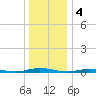 Toms River tide chart for Wednesday, January 4, 2023