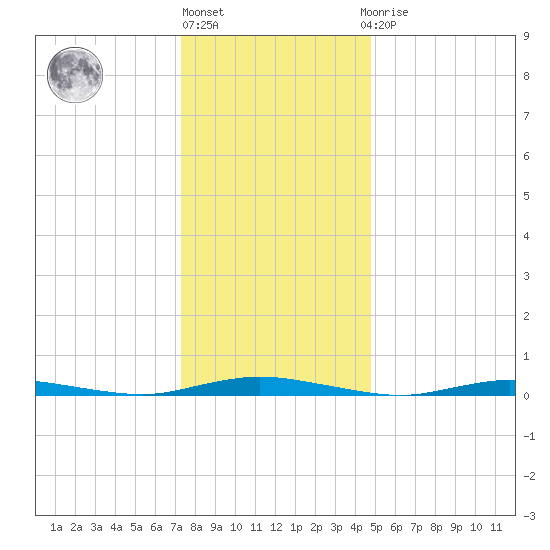 Toms River tide chart for Friday, January 6, 2023