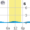 Toms River tide chart for Friday, January 6, 2023