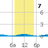 Toms River tide chart for Saturday, January 7, 2023