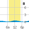 Toms River tide chart for Sunday, January 8, 2023