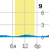 Toms River tide chart for Monday, January 9, 2023