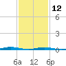 Toms River tide chart for Sunday, February 12, 2023