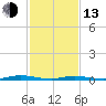 Toms River tide chart for Monday, February 13, 2023