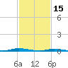 Toms River tide chart for Wednesday, February 15, 2023