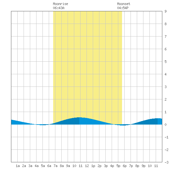 Toms River tide chart for Sunday, February 19, 2023