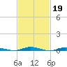 Toms River tide chart for Sunday, February 19, 2023