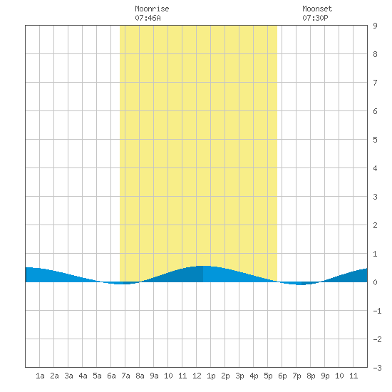 Toms River tide chart for Tuesday, February 21, 2023