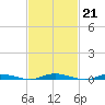 Toms River tide chart for Tuesday, February 21, 2023