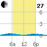 Toms River tide chart for Monday, February 27, 2023