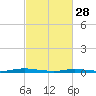Toms River tide chart for Tuesday, February 28, 2023