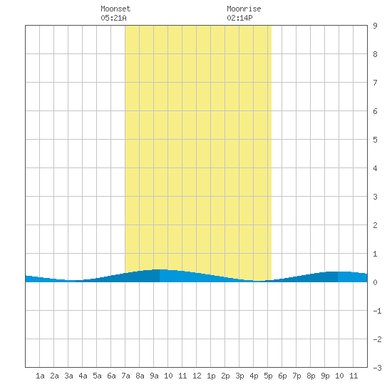 Toms River tide chart for Thursday, February 2, 2023