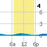 Toms River tide chart for Saturday, February 4, 2023