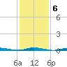 Toms River tide chart for Monday, February 6, 2023