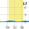 Toms River tide chart for Friday, March 17, 2023