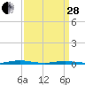 Toms River tide chart for Tuesday, March 28, 2023