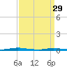 Toms River tide chart for Wednesday, March 29, 2023
