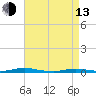 Toms River tide chart for Thursday, April 13, 2023