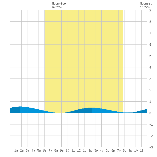 Toms River tide chart for Saturday, April 22, 2023