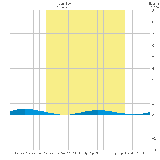 Toms River tide chart for Sunday, April 23, 2023