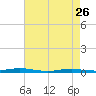 Toms River tide chart for Wednesday, April 26, 2023