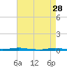 Toms River tide chart for Friday, April 28, 2023