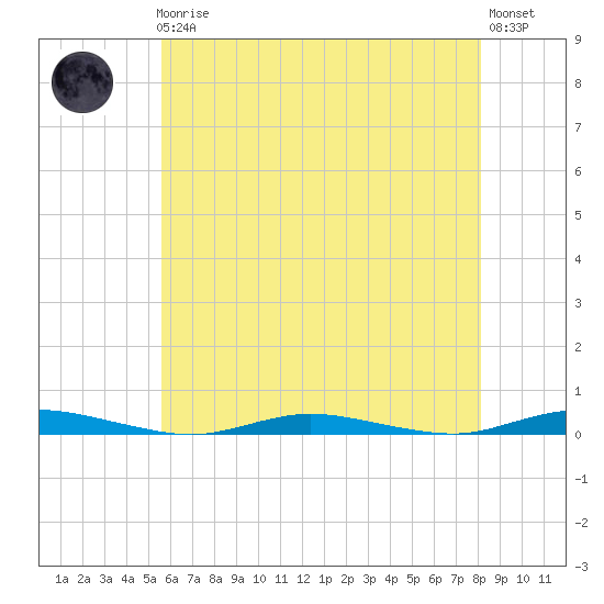 Toms River tide chart for Friday, May 19, 2023