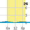 Toms River tide chart for Friday, May 26, 2023