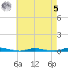 Toms River tide chart for Friday, May 5, 2023