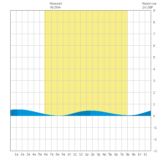 Toms River tide chart for Sunday, May 7, 2023
