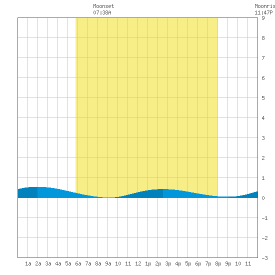 Toms River tide chart for Monday, May 8, 2023