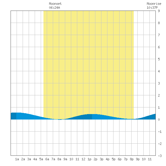 Toms River tide chart for Monday, June 5, 2023